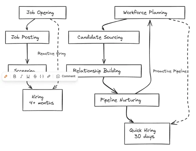 How to Build Your Startup Hiring Pipeline from Scratch