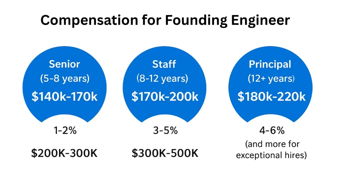 Where to find a founding engineer for AI startups?