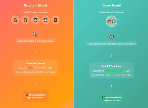 Why Paraform's Contingency Model Fails Fast-Growing Startups