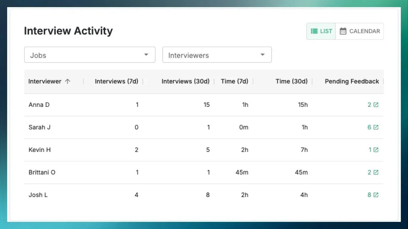 Interview activity by interviewer, with interviews and hours over 7 and 30 days
