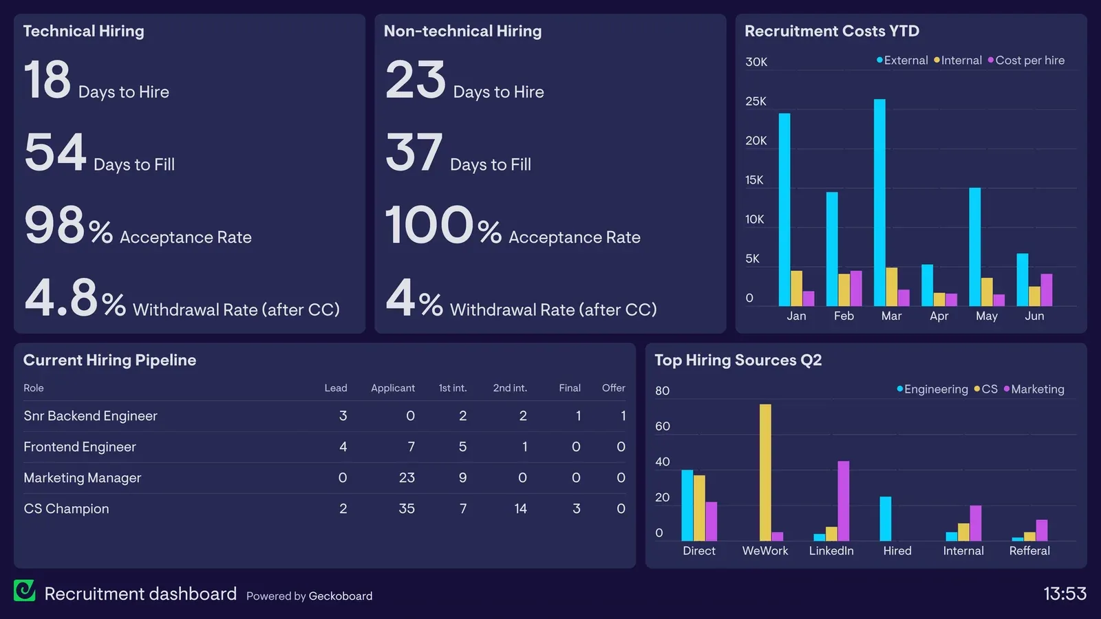 Top 20+ Recruiting Metrics That Drive Hiring Success (October 2025 Edition)