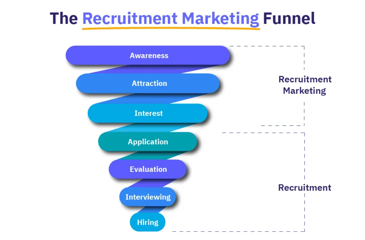 Recruitment Marketing Strategies That Actually Work in October 2025