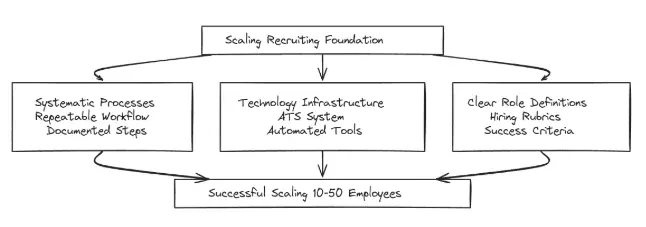 Scaling Your Recruiting Process from 10 to 50 Employees