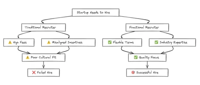 Startup Recruiter Red Flags: 12 Warning Signs Before You Sign the Contract