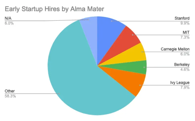 We analyzed early hires from 15 top startups - here’s what we found