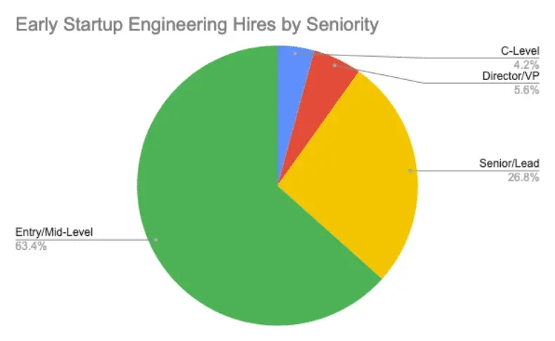 We analyzed early hires from 15 top startups - here’s what we found