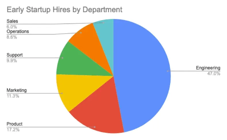 We analyzed early hires from 15 top startups - here’s what we found