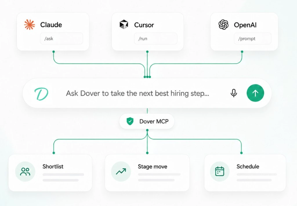 Diagram of Claude, Cursor, and OpenAI connecting through Dover MCP to shortlist, stage move, and schedule